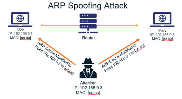 How to use ARP Spoofing and Bettercap  Installation, Usage, and Real-World Examples